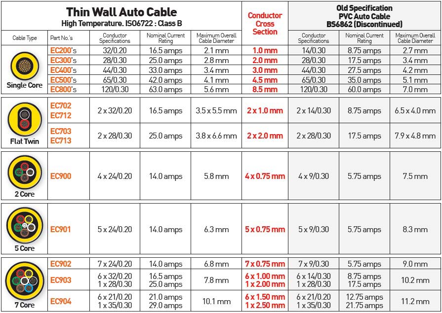 Electrical Cable Sizes Chart Uk